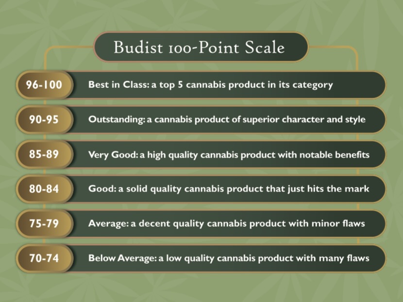 The 100pt rating scale used by judges for the California Cannabis Awards